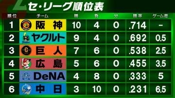 【セ・リーグ順位表】首位阪神“最速10勝”　2位ヤクルト巨人に勝利し連敗ストップ0.5差で追走　DeNAは広島に逆転勝ち　中日10敗で借金『7』