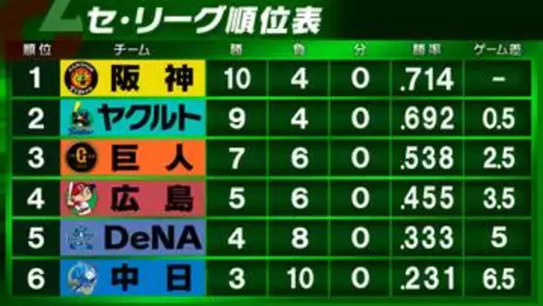 【セ・リーグ順位表】首位阪神“最速10勝”　2位ヤクルト巨人に勝利し連敗ストップ0.5差で追走　DeNAは広島に逆転勝ち　中日10敗で借金『7』
