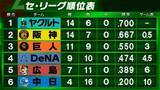 「【セ・リーグ順位表】中日は2度目の5連敗で勝率がついに2割ちょうど　上位は首位ヤクルト＆2位阪神ともに敗戦　DeNAは勝率5割目前」の画像1