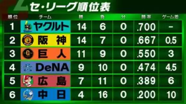 【セ・リーグ順位表】中日は2度目の5連敗で勝率がついに2割ちょうど　上位は首位ヤクルト＆2位阪神ともに敗戦　DeNAは勝率5割目前
