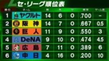 【セ・リーグ順位表】中日は2度目の5連敗で勝率がついに2割ちょうど　上位は首位ヤクルト＆2位阪神ともに敗戦　DeNAは勝率5割目前