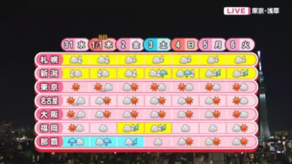 日本海側は雪が続く　大みそかは日本海側から寒くなる