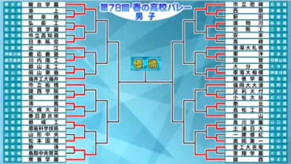 【春高バレー男子】前回王者・駿台学園や総体王者・鎮西などが3回戦へ　前回3位の東亜学園が接戦を落とし2回戦敗退