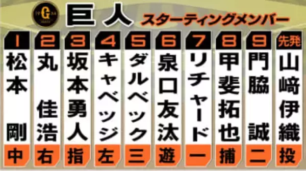 【巨人スタメン】いよいよオープン戦がスタート　坂本勇人やダルベックなどが今シーズンの対外試合初戦に挑む