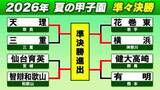 「【高校野球】健大高崎は激しい投手戦のなか延長10回サヨナラで有明下す　横浜＆天理が完封勝利　智弁和歌山は初回に打者一巡の猛攻」の画像1