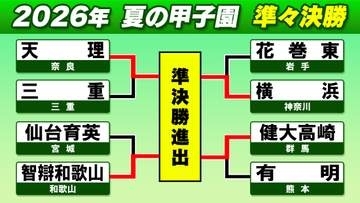 【高校野球】健大高崎は激しい投手戦のなか延長10回サヨナラで有明下す　横浜＆天理が完封勝利　智弁和歌山は初回に打者一巡の猛攻