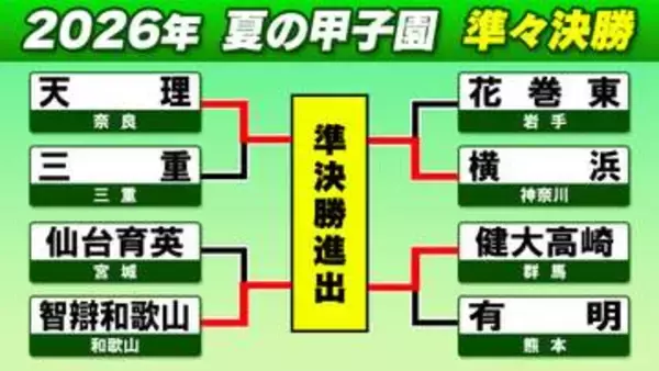 【高校野球】健大高崎は激しい投手戦のなか延長10回サヨナラで有明下す　横浜＆天理が完封勝利　智弁和歌山は初回に打者一巡の猛攻