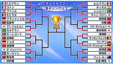【卓球】ベスト16決定　日本勢は松島と張本が勝ち上がる　ホームの中国選手から梁靖崑が敗戦〈WTTチャイナスマッシュ〉