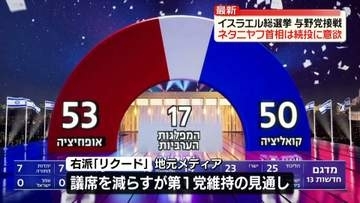 イスラエル総選挙　与野党が接戦…いずれも過半数届かずか　ネタニヤフ首相は続投に意欲