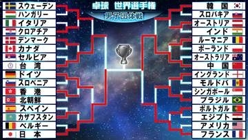 【卓球男子】台湾に圧勝で日本が金メダルに王手　決勝で12連覇を狙う中国と対戦
