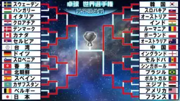 【卓球男子】台湾に圧勝で日本が金メダルに王手　決勝で12連覇を狙う中国と対戦