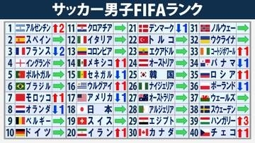 【最新FIFAランク】ワールドカップ前にアルゼンチンが1位浮上　日本は変動なく18位　グループステージの対戦国は？