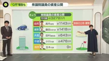 玉木代表は0円、高市首相は1143万円──衆議院議員の資産を公開　専門家「抜け道たくさんある」　虚偽記載でも罰則ナシ
