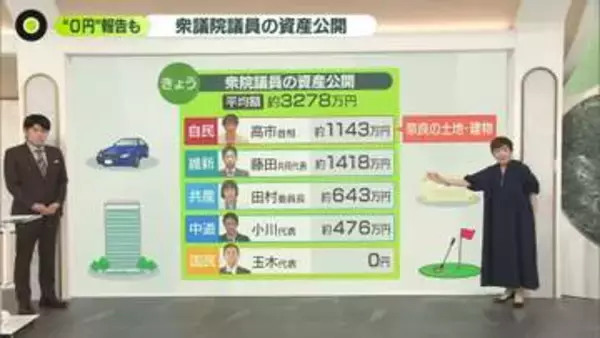 玉木代表は0円、高市首相は1143万円──衆議院議員の資産を公開　専門家「抜け道たくさんある」　虚偽記載でも罰則ナシ