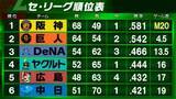 「【セ・リーグ順位表】阪神快勝で優勝M「20」　2位巨人は石塚裕惺の劇的サヨナラ犠飛で連敗ストップ　中日は悪夢の5連敗」の画像1