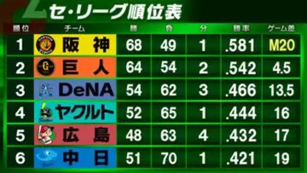 【セ・リーグ順位表】阪神快勝で優勝M「20」　2位巨人は石塚裕惺の劇的サヨナラ犠飛で連敗ストップ　中日は悪夢の5連敗
