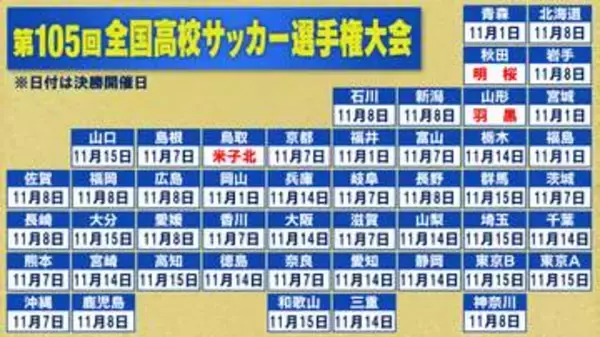 【高校サッカー】鳥取は米子北が17連覇で全国の切符　9ゴールの猛攻　茨城・鹿島学園　富山・富山第一　岐阜・帝京大可児らが決勝進出