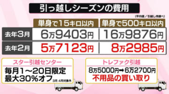 引っ越しシーズン、「前倒し」予約が増…1か月早めて半額？　費用抑えるコツ　オンライン見積もりでトラブルも【なるほどッ！】