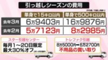 引っ越しシーズン、「前倒し」予約が増…1か月早めて半額？　費用抑えるコツ　オンライン見積もりでトラブルも【なるほどッ！】
