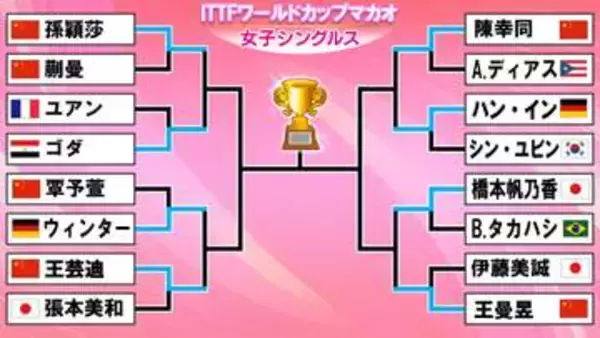 「【卓球W杯】日本勢は橋本帆乃香がベスト8進出　準々決勝は世界2位王曼昱　張本美和＆伊藤美誠は敗退」の画像
