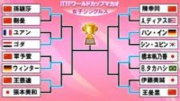 【卓球W杯】日本勢は橋本帆乃香がベスト8進出　準々決勝は世界2位王曼昱　張本美和＆伊藤美誠は敗退