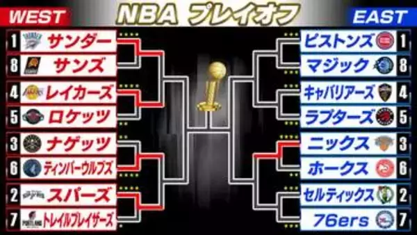 【NBA】レイカーズ勝利しプレイオフ1回戦突破　八村塁はチーム2位の21得点　3Pはチーム最多5本決める