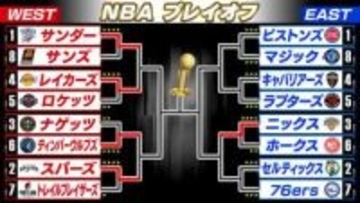 【NBA】レイカーズ勝利しプレイオフ1回戦突破　八村塁はチーム2位の21得点　3Pはチーム最多5本決める
