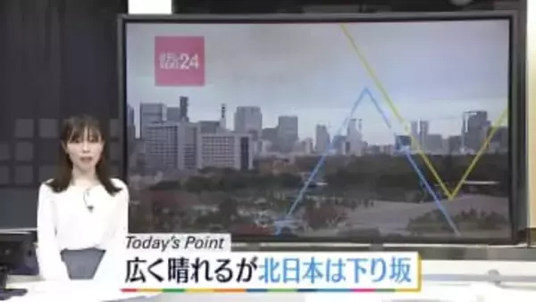 【天気】西・東日本は日中は広い範囲で晴れ　北海道と東北北部はゆっくり下り坂