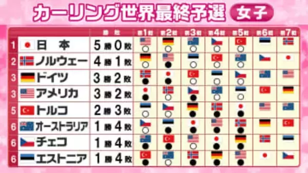 【カーリング女子】日本が一番乗りでプレーオフ進出決定　トルコ撃破で無傷の5連勝　“2枠”のオリンピック切符の条件は？