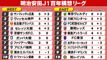 【J1順位表】EAST・東京V＆WEST・広島が首位　J1昇格組の水戸・千葉・長崎は開幕2連敗