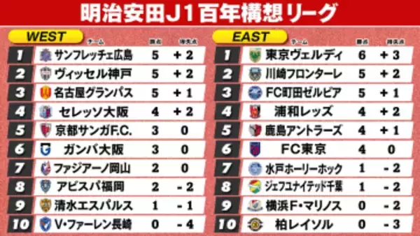 【J1順位表】EAST・東京V＆WEST・広島が首位　J1昇格組の水戸・千葉・長崎は開幕2連敗