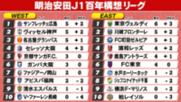 【J1順位表】EAST・東京V＆WEST・広島が首位　J1昇格組の水戸・千葉・長崎は開幕2連敗