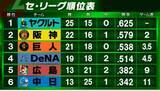 「【セ・リーグ順位表】巨人がDeNAに勝利3位浮上　ヤクルトは中日に満塁弾被弾も逆転勝利　阪神は広島・栗林良吏に完封負け」の画像1