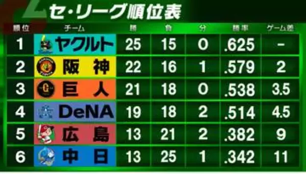 【セ・リーグ順位表】巨人がDeNAに勝利3位浮上　ヤクルトは中日に満塁弾被弾も逆転勝利　阪神は広島・栗林良吏に完封負け