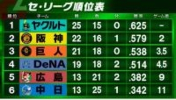 【セ・リーグ順位表】巨人がDeNAに勝利3位浮上　ヤクルトは中日に満塁弾被弾も逆転勝利　阪神は広島・栗林良吏に完封負け