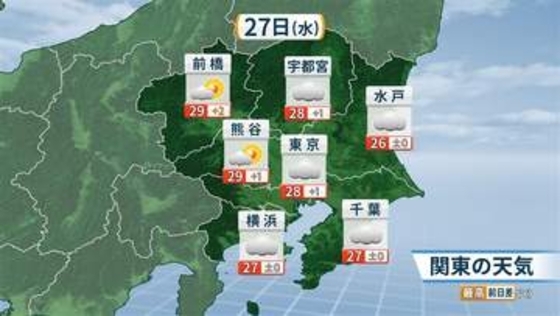 関東は雲広がるも気温高く不快な暑さ…29日（金）以降はさらに気温上がり都心もことし一番の暑さか
