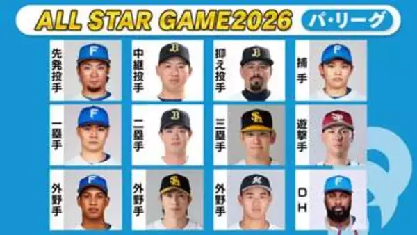 【球宴ファン投票】栗原陵矢&万波中正が14万票突破　DH部門は3位が変動〈パ・リーグ第7回中間発表〉
