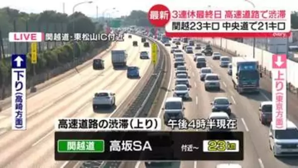 3連休最終日、高速道路で渋滞　関越道上り・高坂SA付近から23キロ、中央道上り・小仏トンネル付近から21キロ