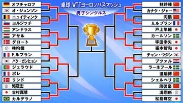 【卓球男子】ベスト8決定　張本智和は戸上隼輔とフルゲームの接戦制す　松島輝空も終盤の劣勢はね返し勝利＜ヨーロッパスマッシュ＞