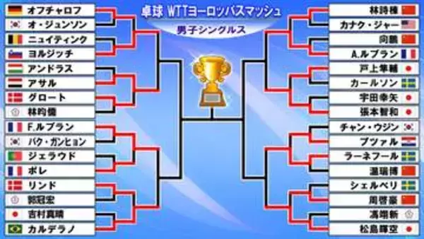 【卓球男子】ベスト8決定　張本智和は戸上隼輔とフルゲームの接戦制す　松島輝空も終盤の劣勢はね返し勝利＜ヨーロッパスマッシュ＞