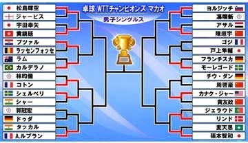 【卓球男子】松島輝空が2回戦進出　10日は戸上隼輔が初戦　第3シードのモーレゴードは激闘制して初戦突破〈WTTチャンピオンズマカオ〉