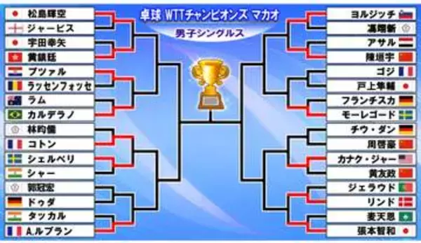【卓球男子】松島輝空が2回戦進出　10日は戸上隼輔が初戦　第3シードのモーレゴードは激闘制して初戦突破〈WTTチャンピオンズマカオ〉