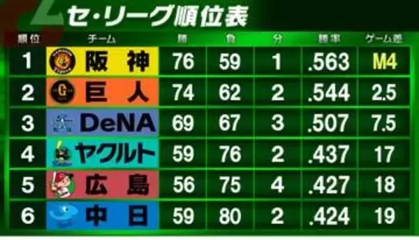 【セ・リーグ順位表】DeNAが敗戦で3位が確定　首位・阪神が「M4」　中日はサヨナラ負けで最下位転落