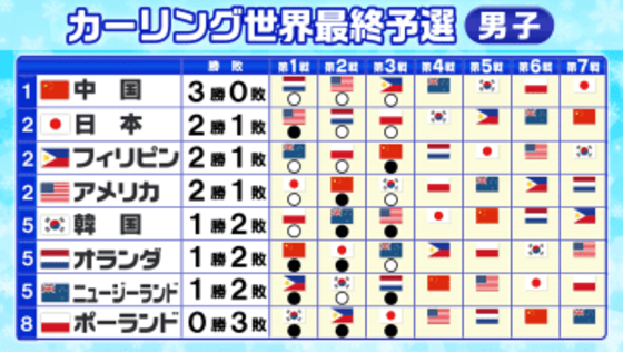 【カーリング】男子日本代表はビッグエンドで取り返しポーランドに勝利　中国が無傷の3連勝　“2枠”のオリンピック切符で日本は現在2位タイ