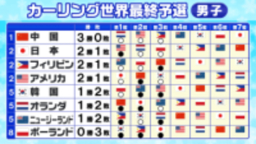 【カーリング】男子日本代表はビッグエンドで取り返しポーランドに勝利　中国が無傷の3連勝　“2枠”のオリンピック切符で日本は現在2位タイ