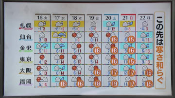 【あすの天気】北日本の日本海側や北陸は雪や雨　関東～西日本の太平洋側は穏やかに晴れる