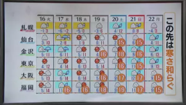 【あすの天気】北日本の日本海側や北陸は雪や雨　関東～西日本の太平洋側は穏やかに晴れる