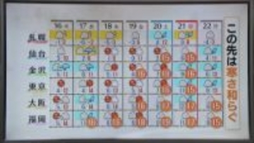 【あすの天気】北日本の日本海側や北陸は雪や雨　関東～西日本の太平洋側は穏やかに晴れる