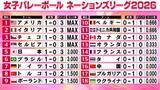 「【バレー女子NL】日本は白星発進　佐藤淑乃が18得点でフランスに3－1勝利」の画像1