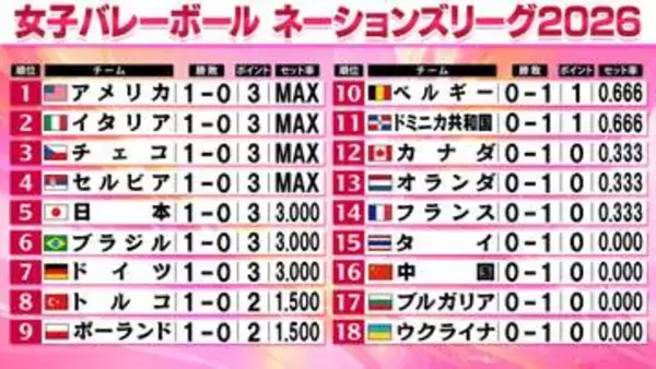 【バレー女子NL】日本は白星発進　佐藤淑乃が18得点でフランスに3－1勝利